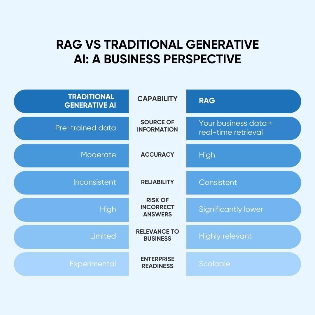 RAG vs Traditional AI comparison illustration